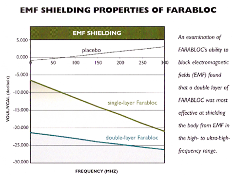 EMF Shielding Properties of Farabloc